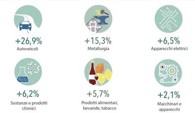 Export: novembre 2020 in crescita