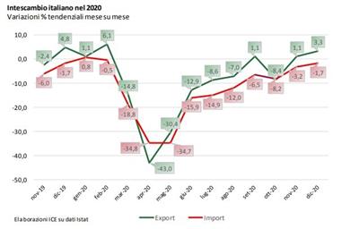 📈 IMPORT-EXPORT 2020