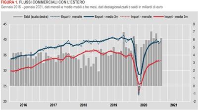 Istat: commercio con l'estero in crescita