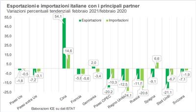 IMPORT-EXPORT 2021