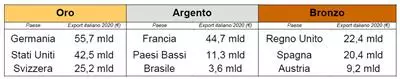 Export motore del Sistema Paese: superati i livelli pre Covid