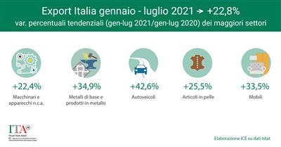 Consulta le performance del made in italy nel mondo