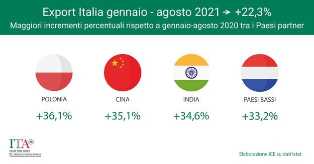 MADE IN ITALY 2021: VERSO QUALI PAESI ?