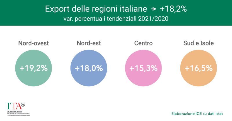 Scopri i dati export delle Regioni 🇮🇹 nel 2021